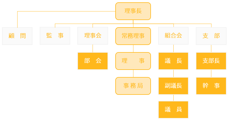 組織図